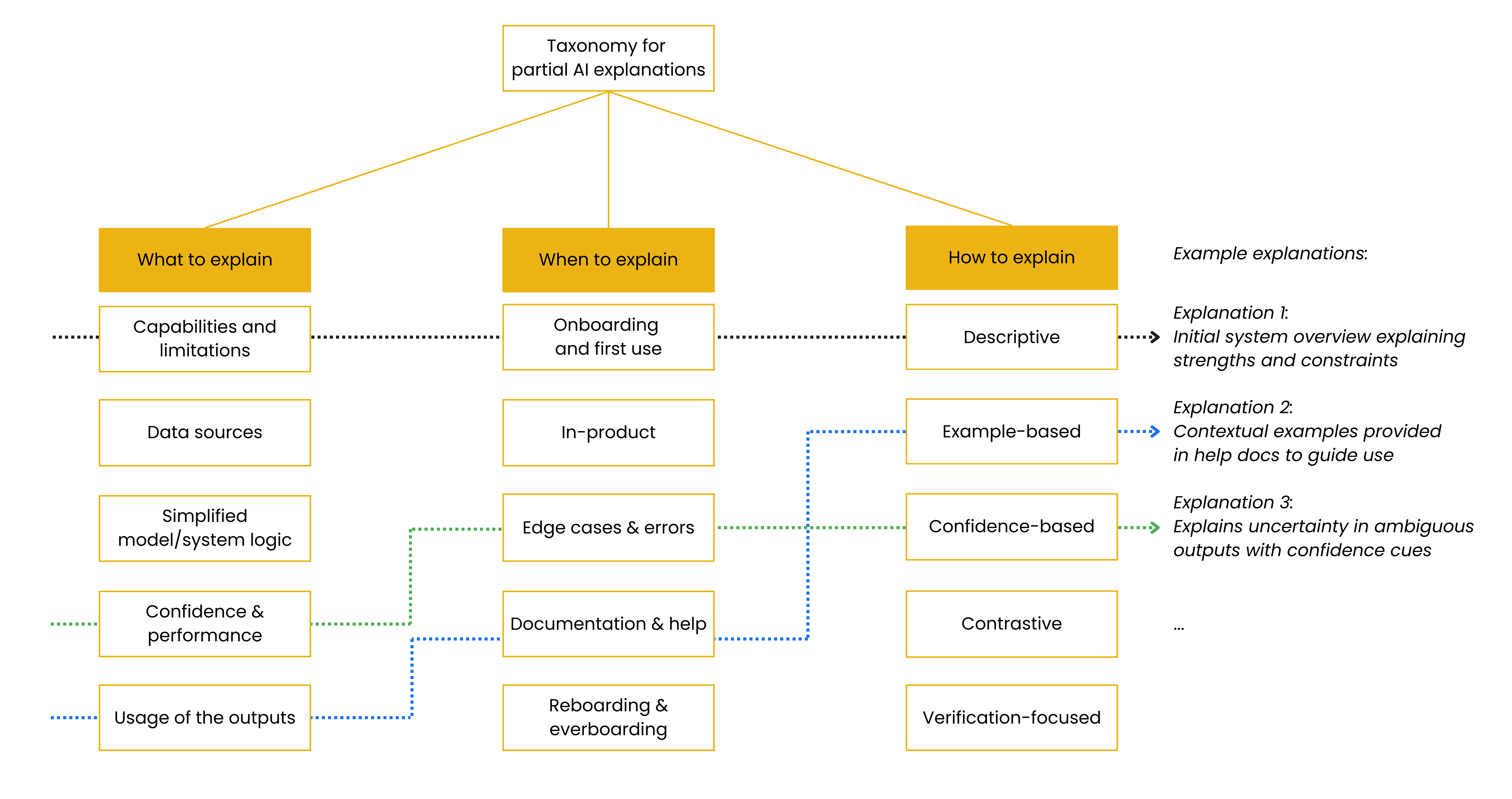 Partial AI Explanations visualization