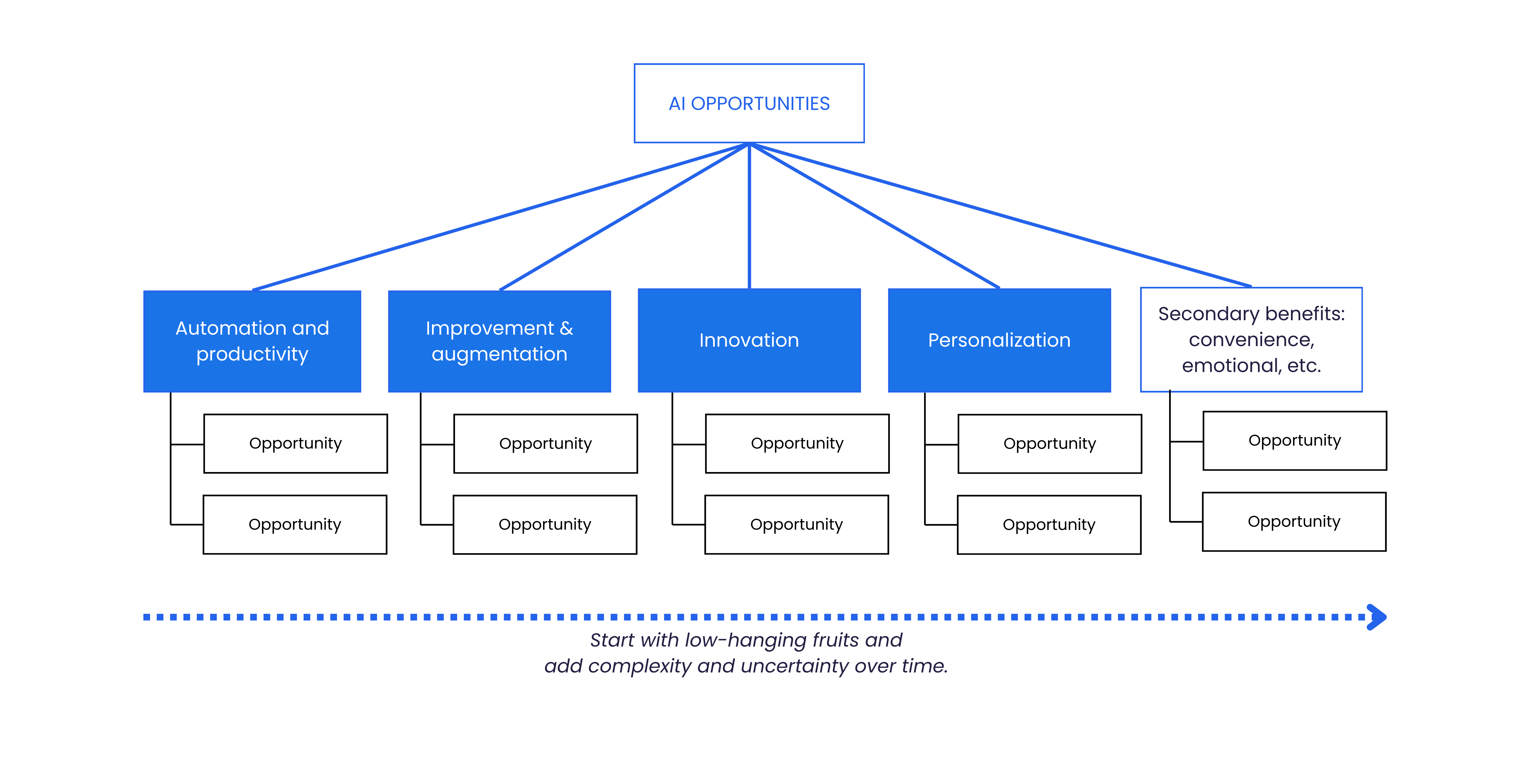 AI Opportunity Tree visualization