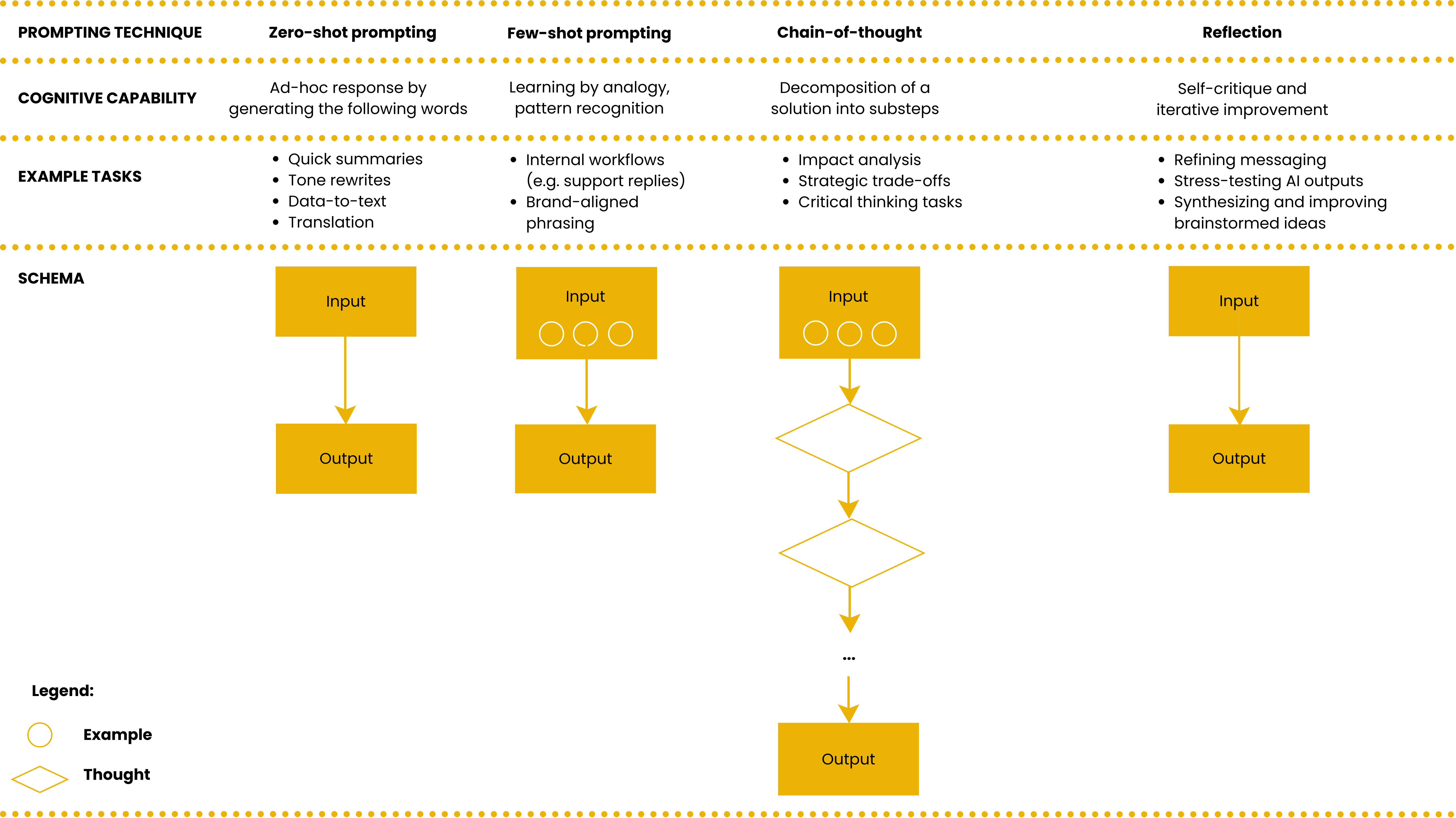 LLM Prompting Techniques visualization