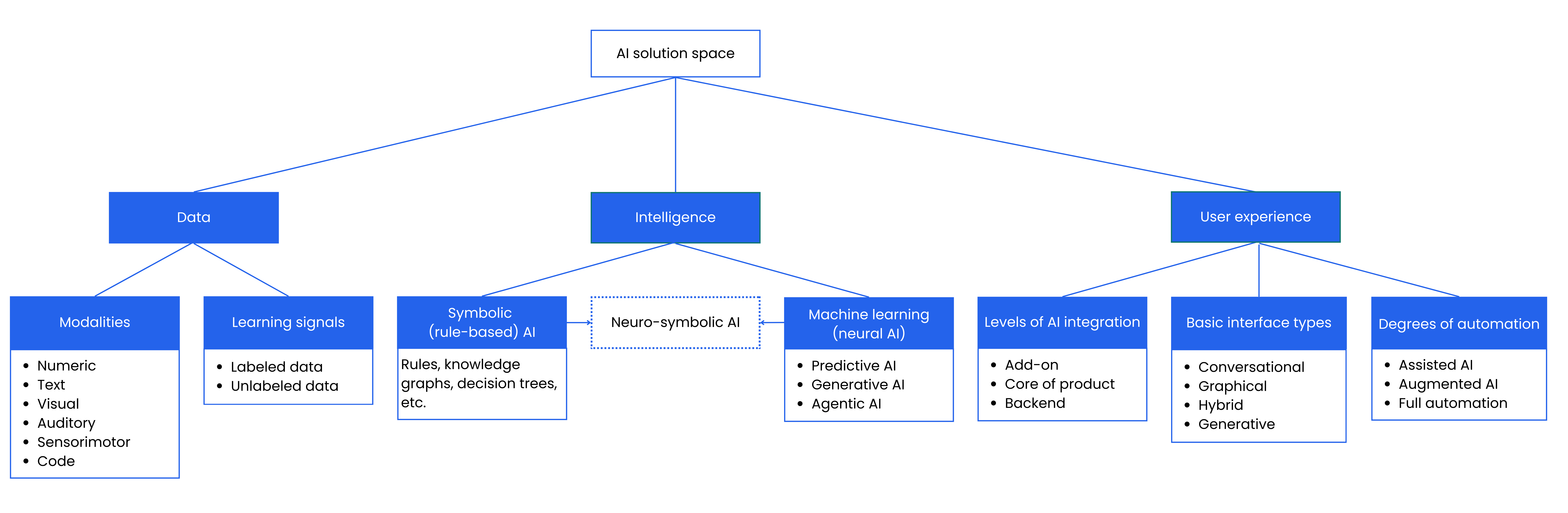 AI Solution Space Map visualization