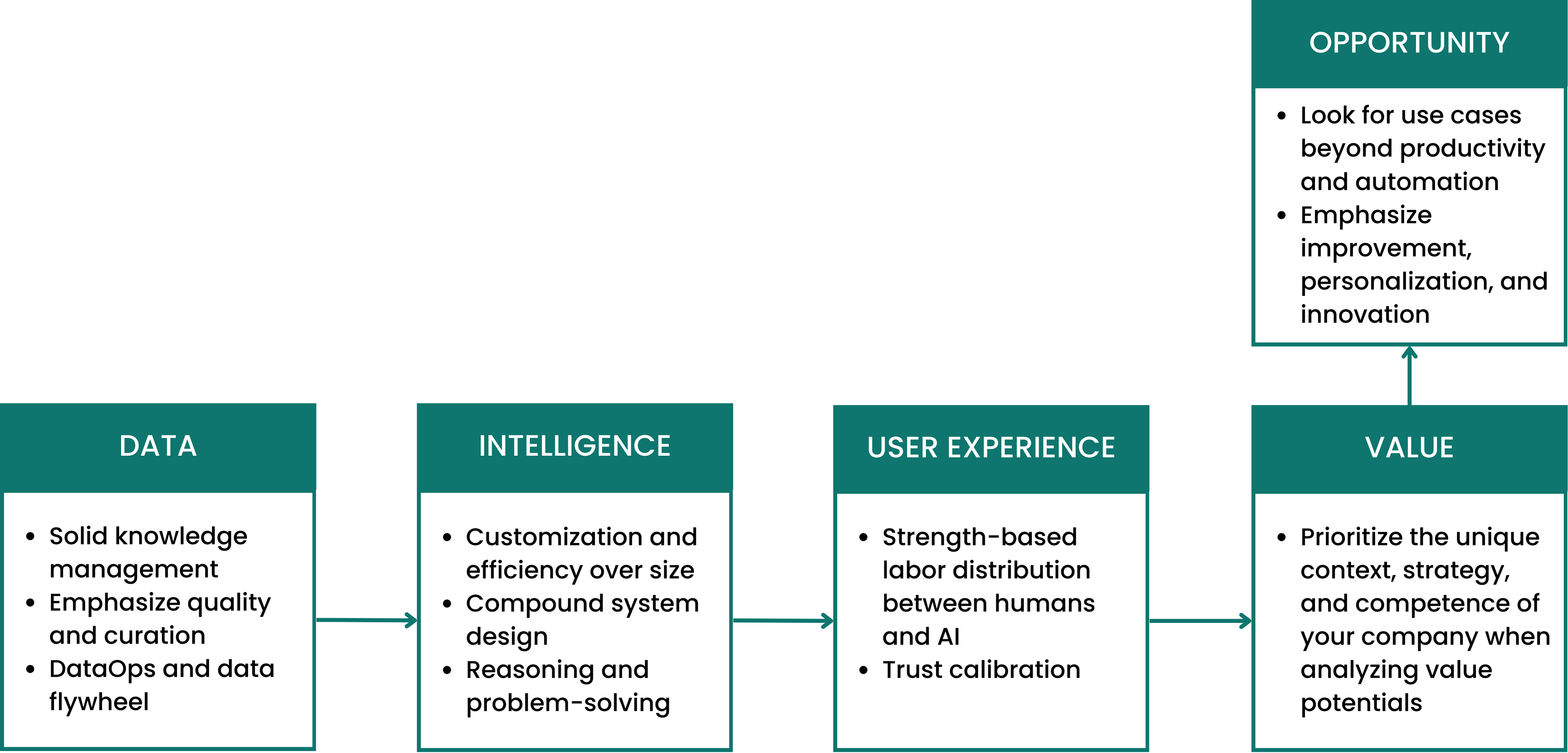 Sources of competitive advantage in an AI system