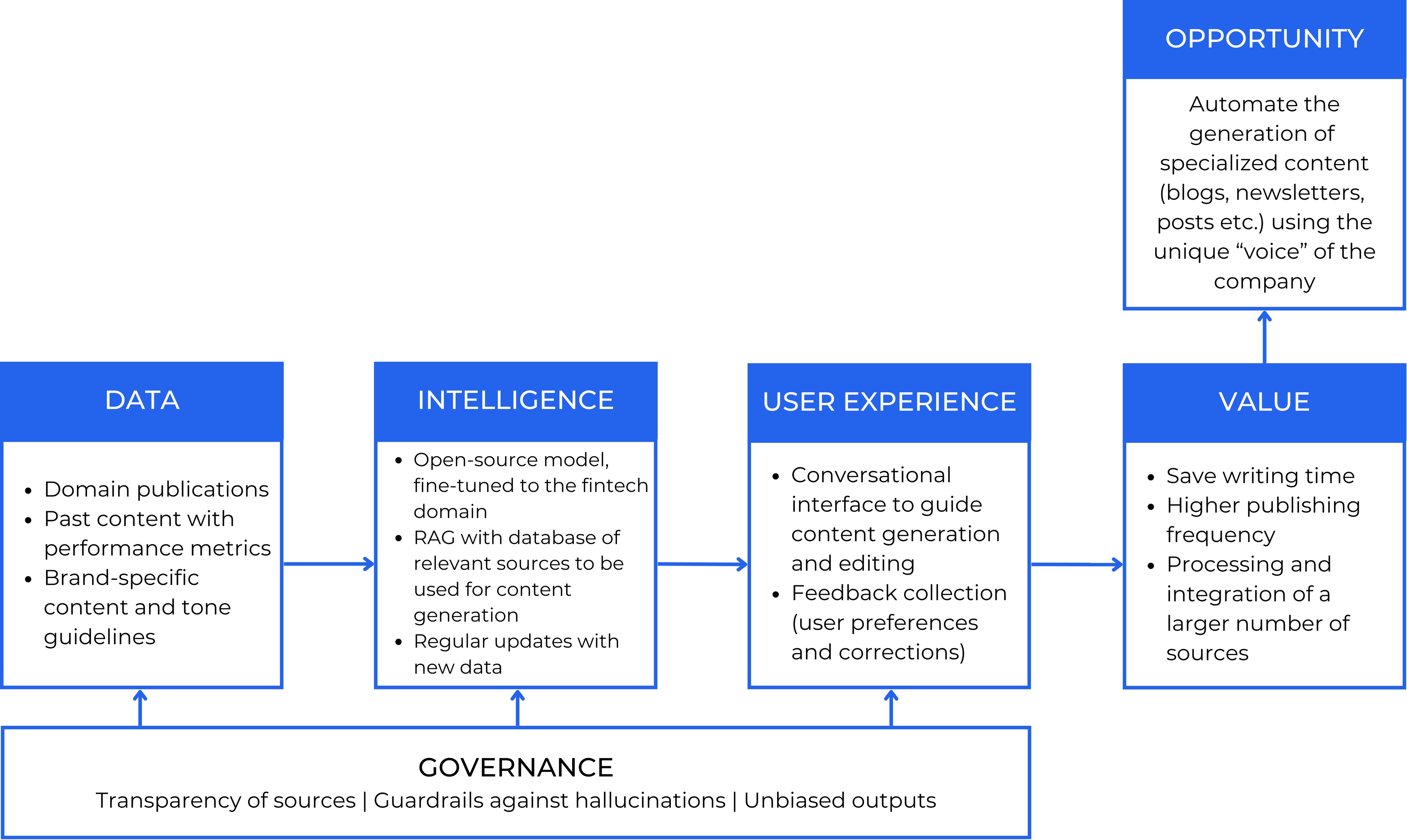 A specified blueprint for automated marketing content generation