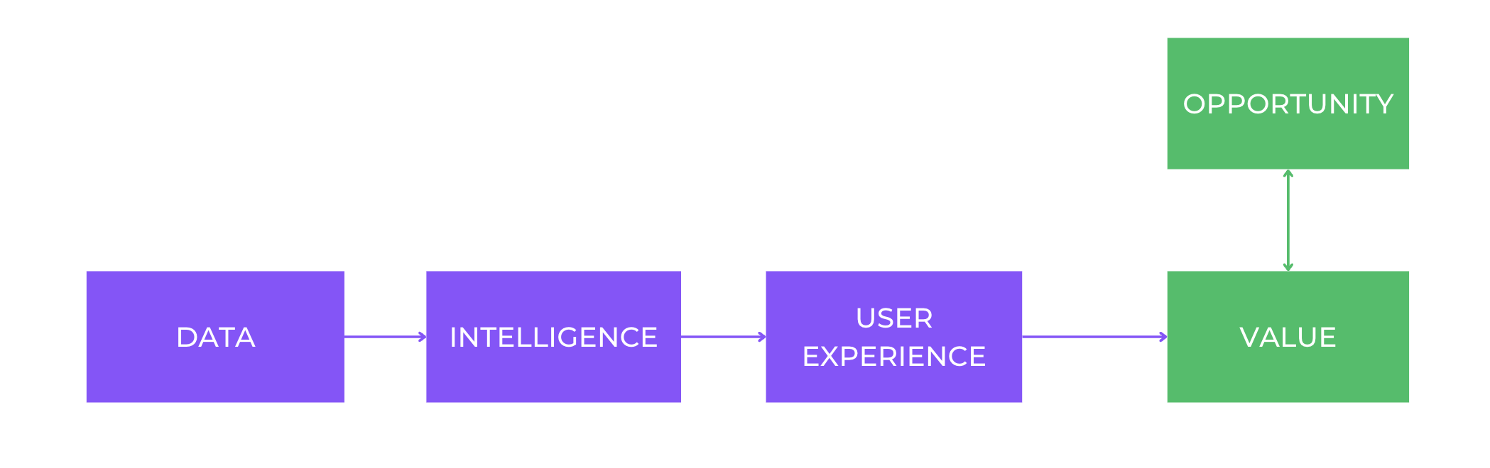 Mental model for the specification of AI use cases