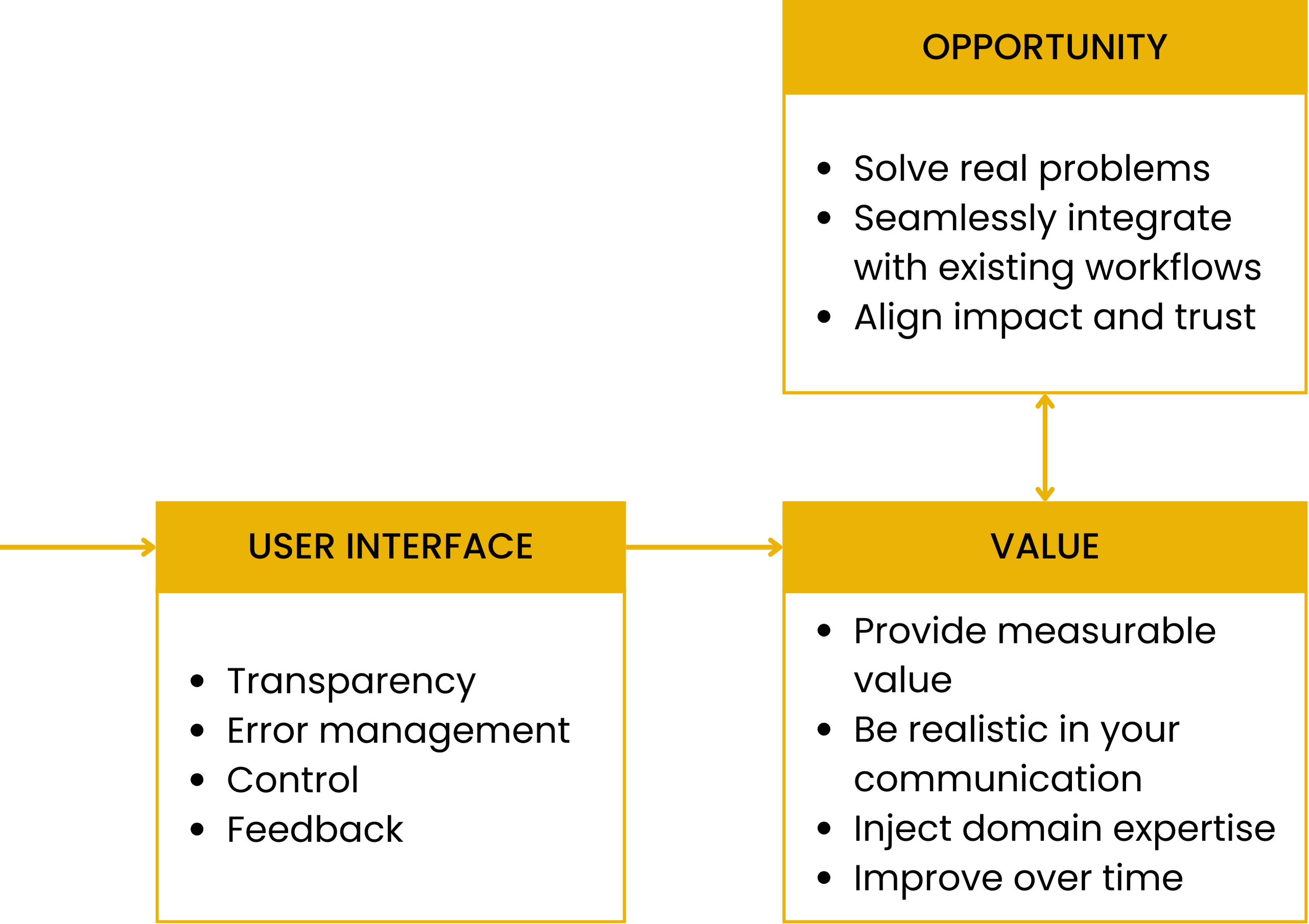Building trust through the user-facing components of your AI system