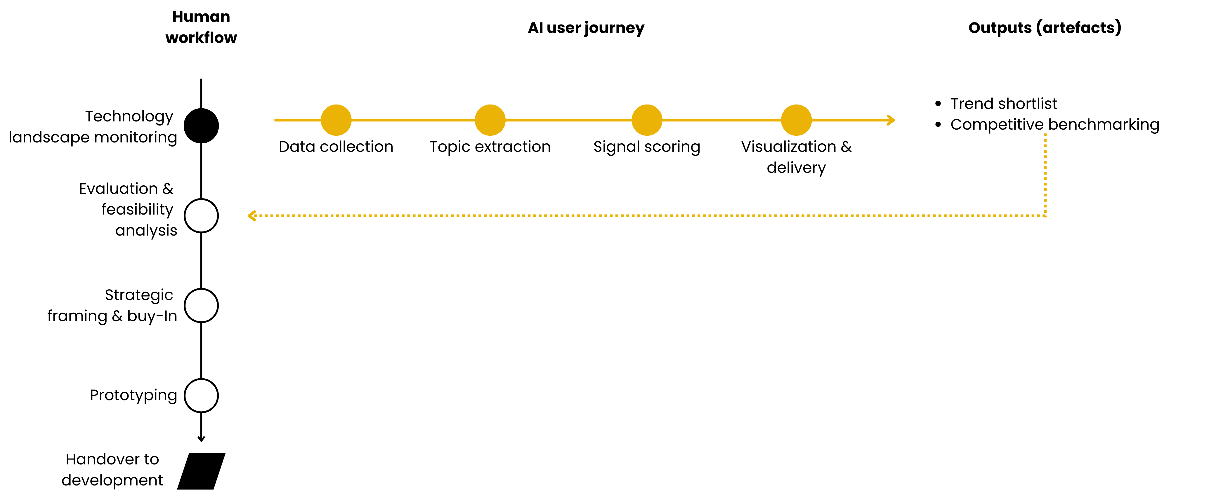 Mapping AI functionality against the existing human process