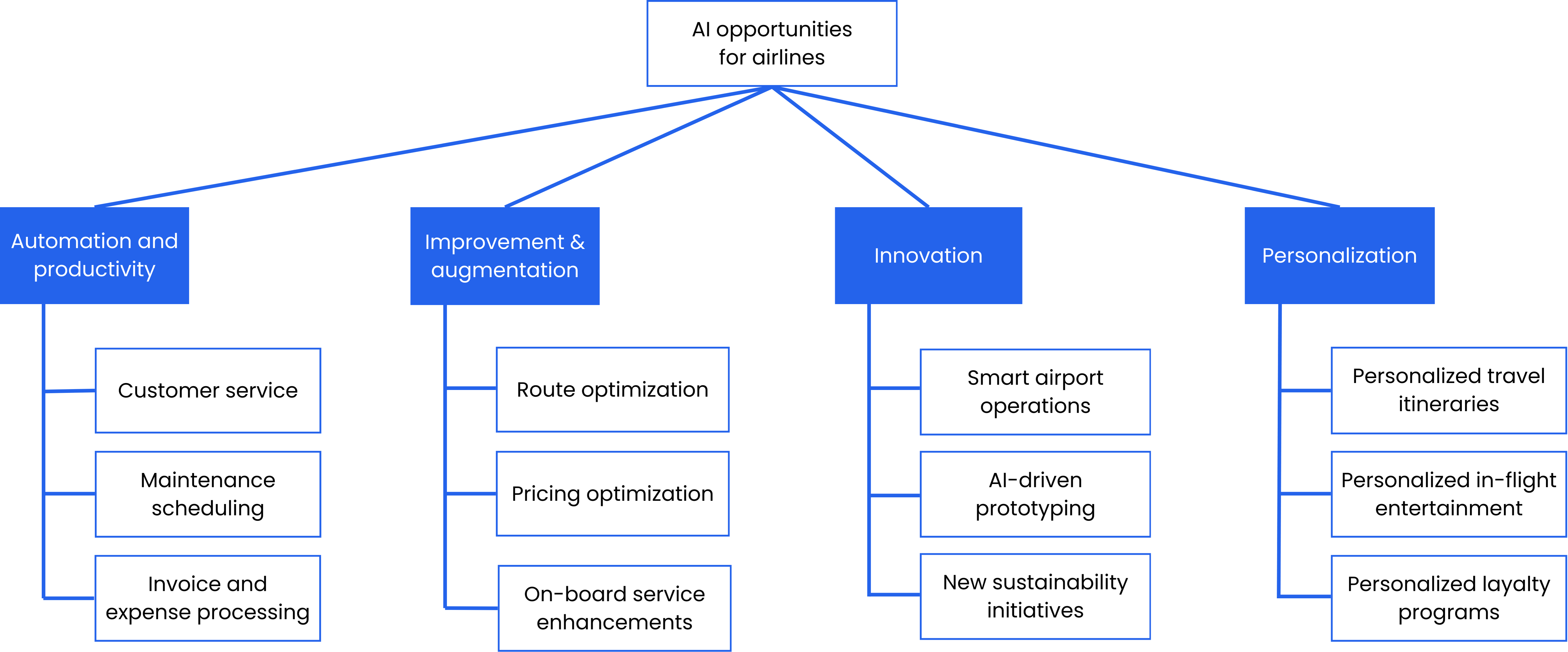 Mapping AI opportunities for an airline