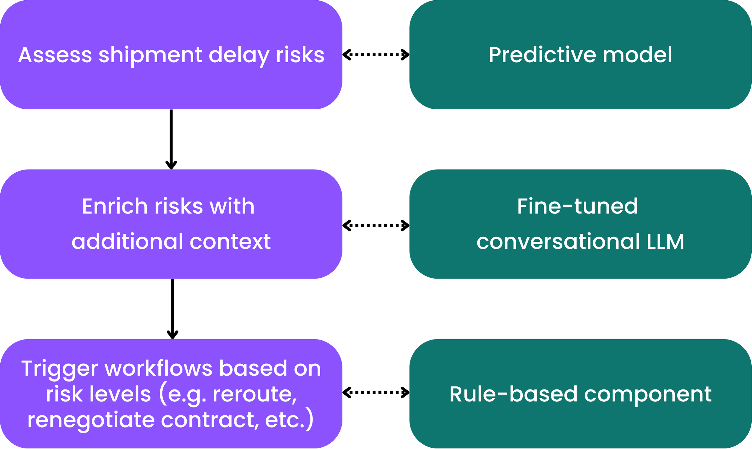 A combined workflow for shipment risk assessment and mitigation