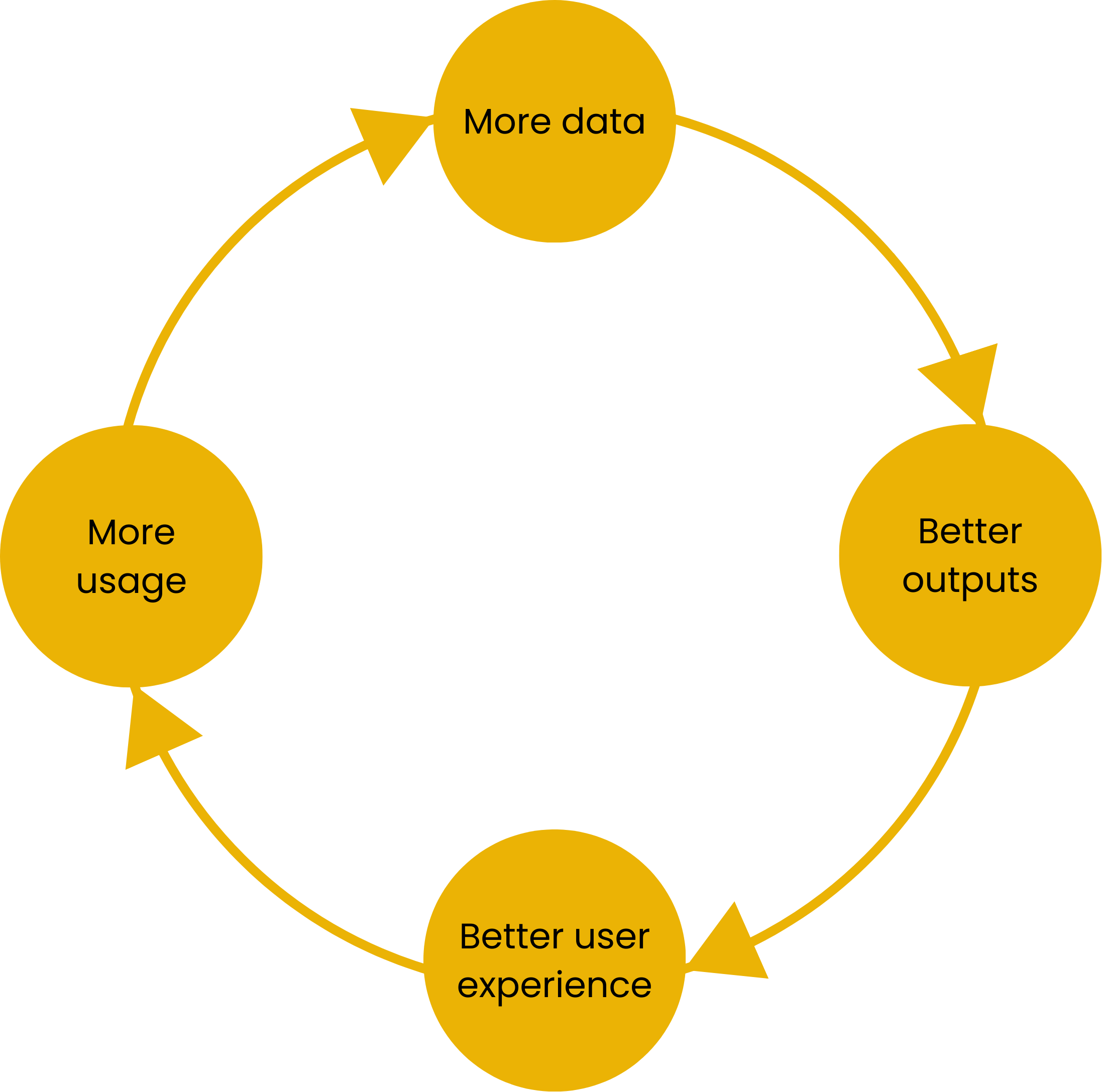 Data Flywheel visualization