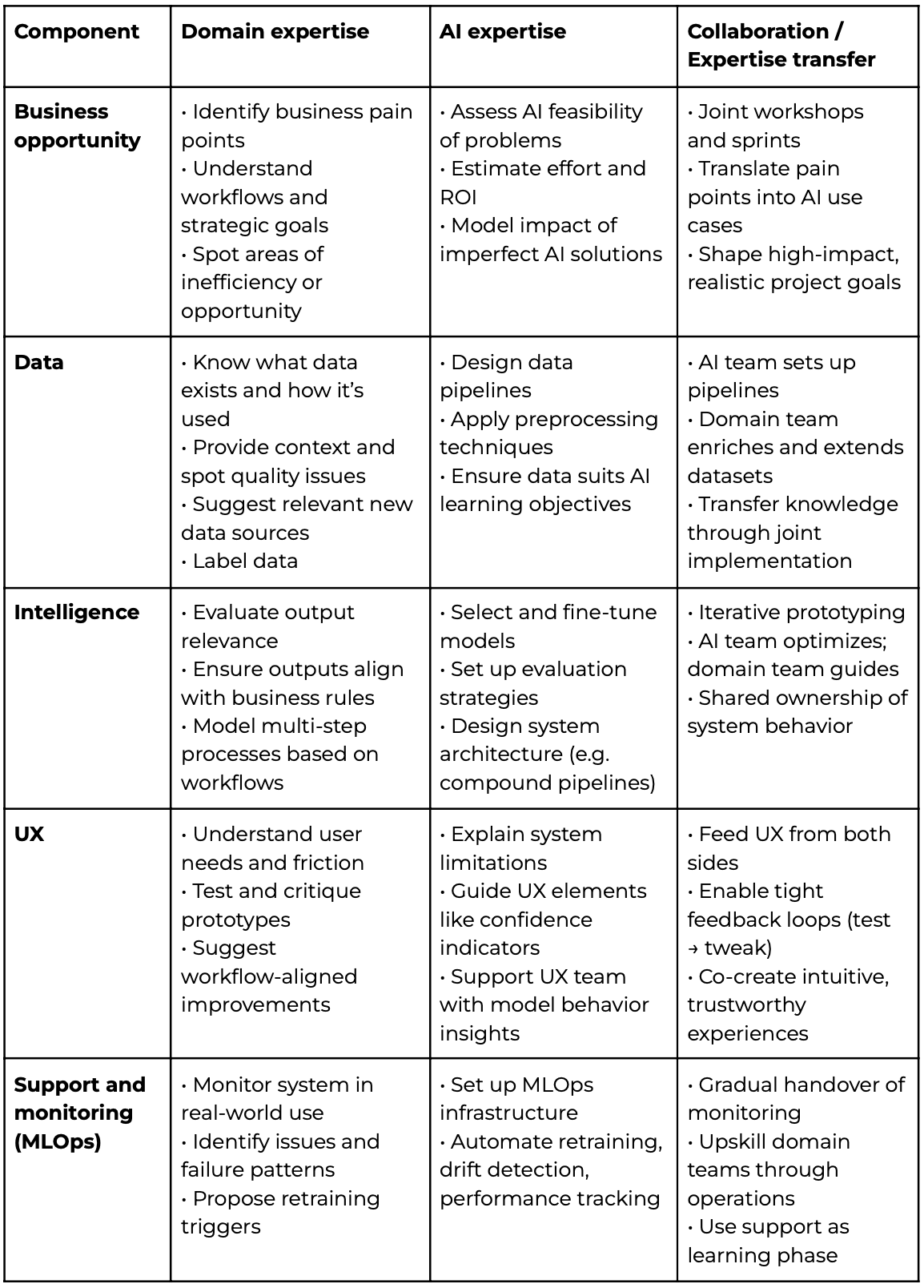 Expertise needs and collaboration formats for the components of AI systems