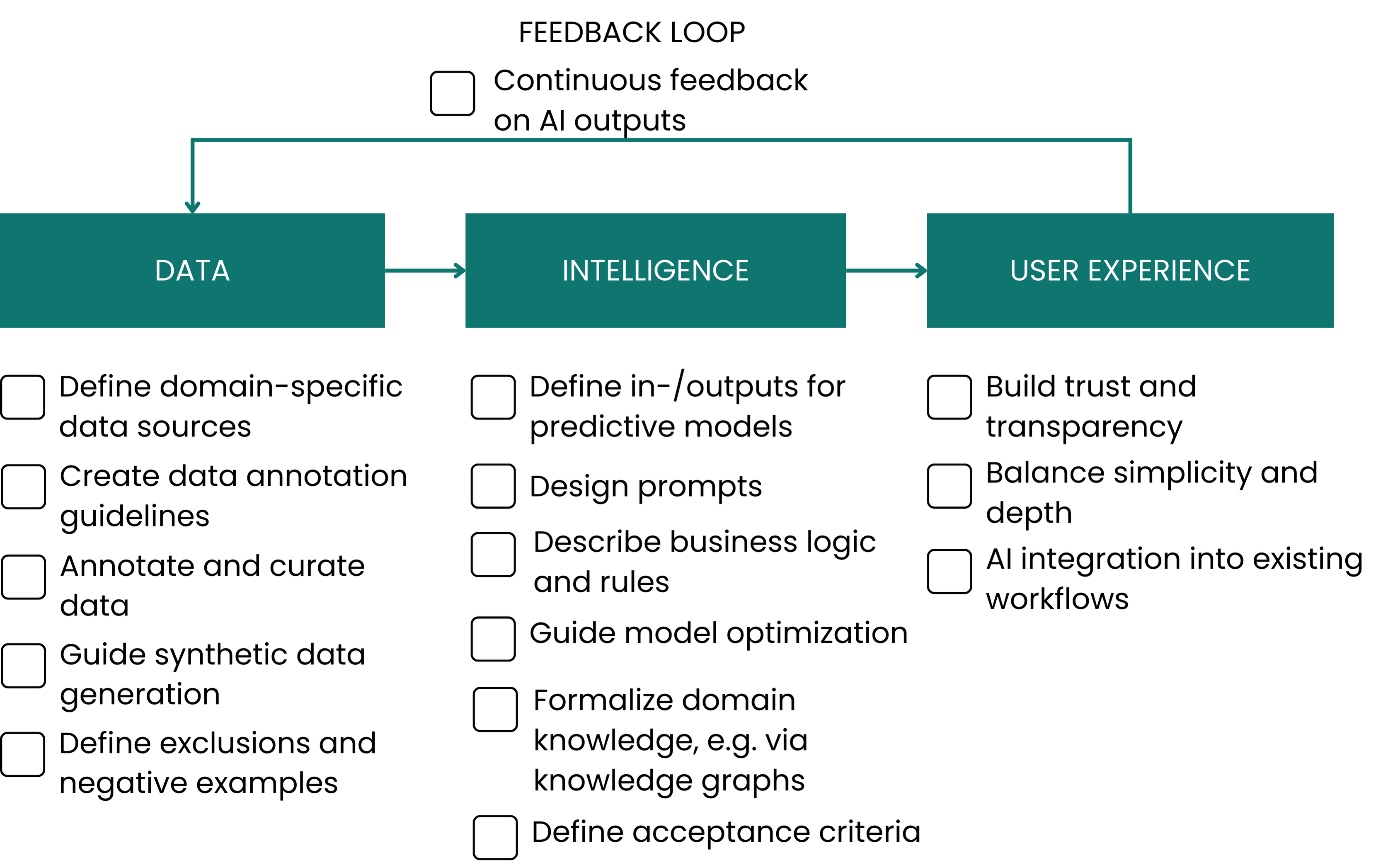 Methods for domain knowledge integration across AI system components