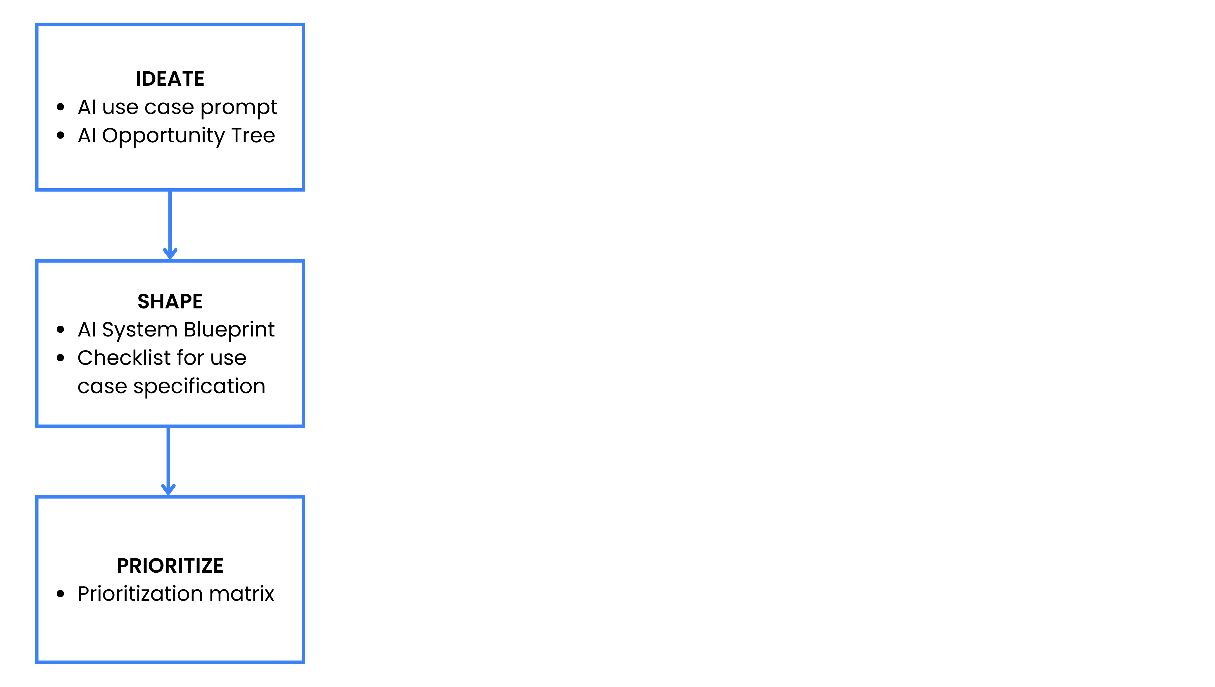A three-step process for the ideation, definition, and prioritization of AI use cases