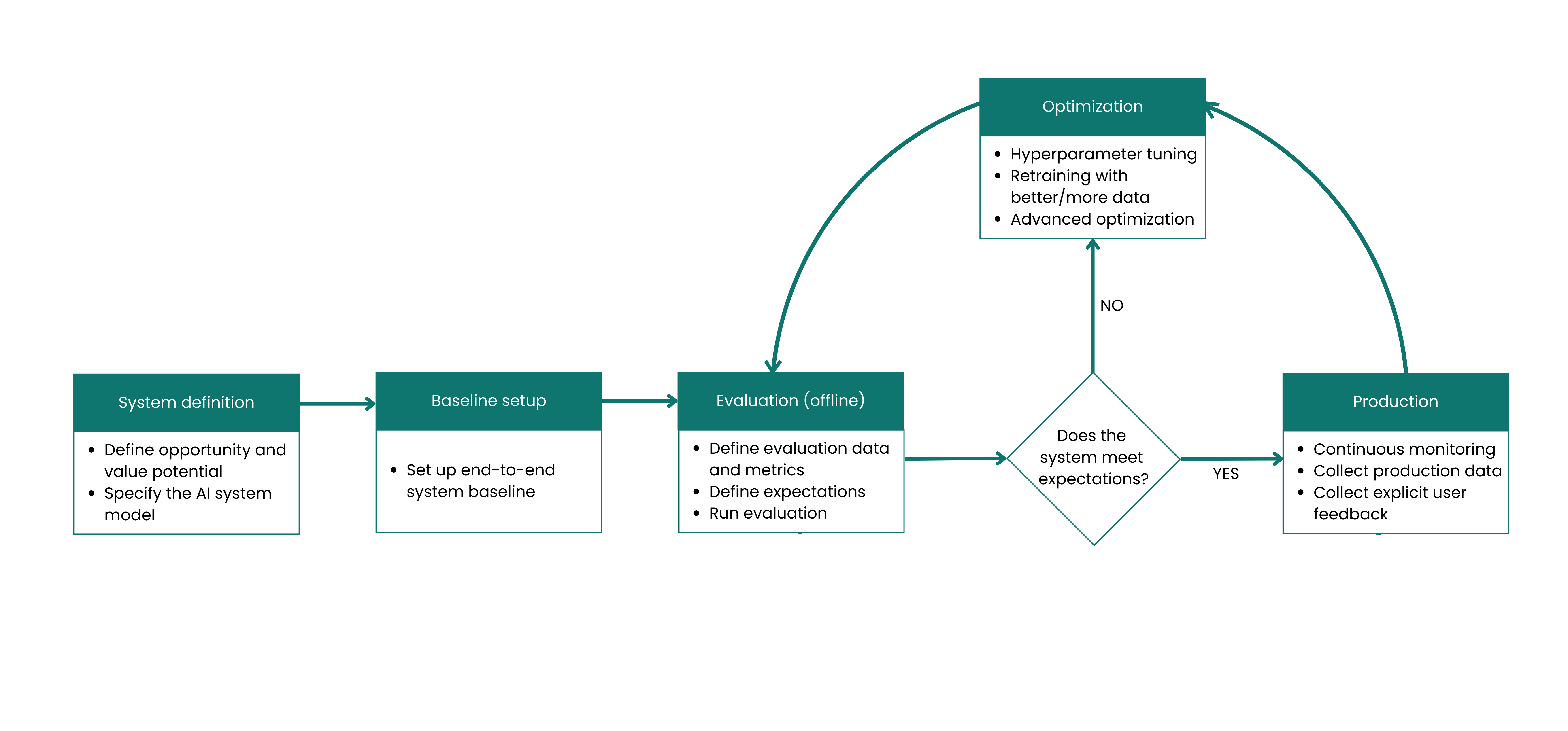 Iterative Development Process visualization