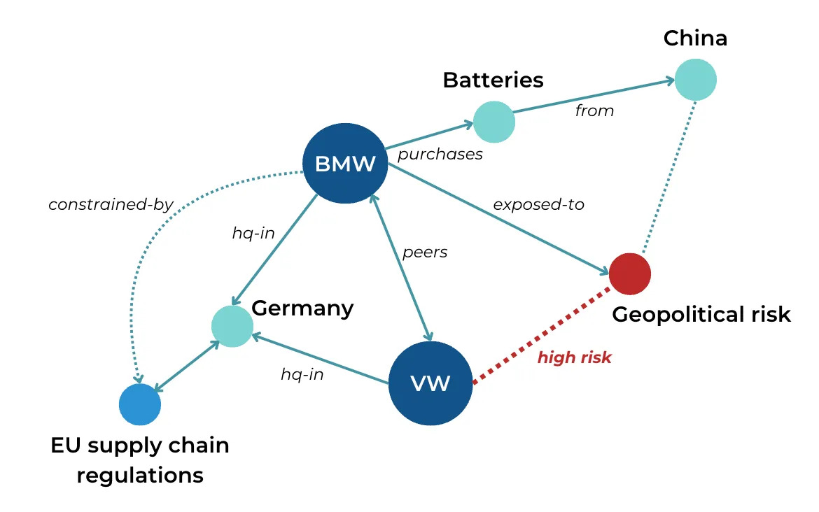 Knowledge graph showing supplier relationships and dependencies