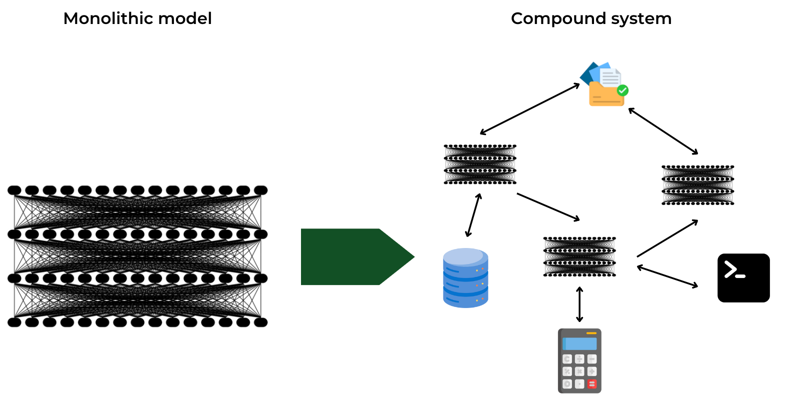 Companies are moving from monolithic models to compound AI systems for better customization, transparency, and iteration