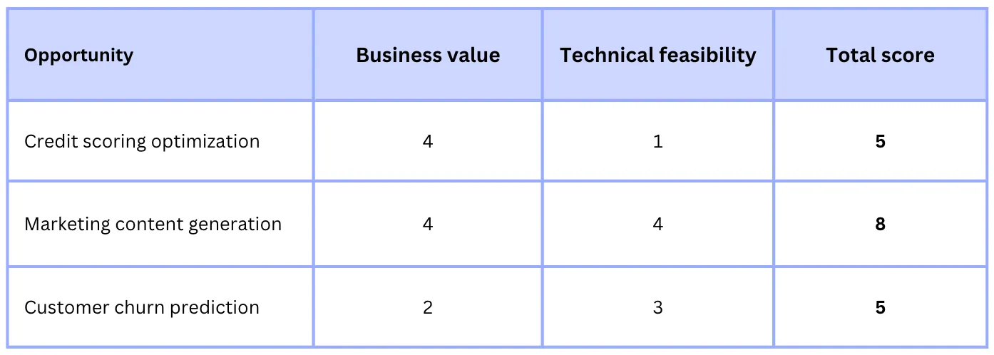 A simple prioritization matrix
