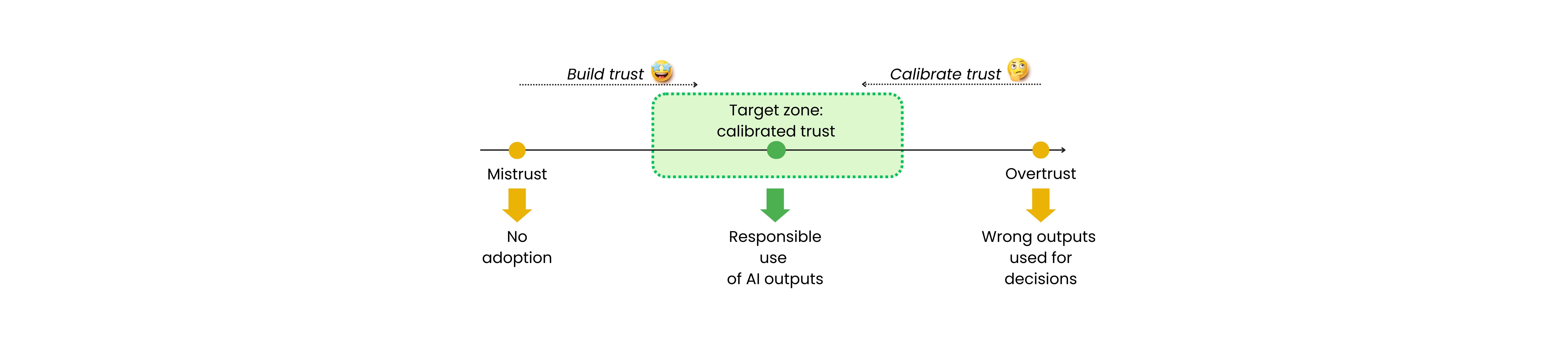 The trust continuum: No trust is harmful, but overtrust is dangerous. You need to pull your users into the golden middle of 'calibrated' trust.